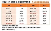 高雄5大低總價住宅交易熱區出爐　300萬入手成真