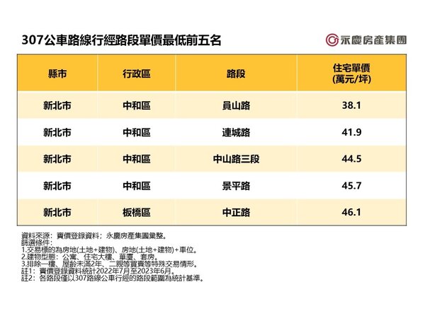 307公車路線行經路段單價最低前五名。圖／永慶房產集團提供	