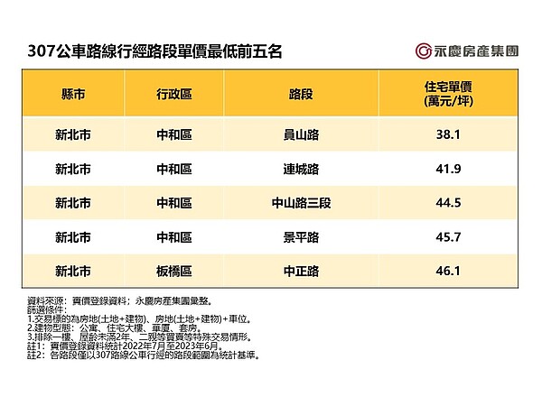 307公車路線行經路段單價最低前五名。圖／永慶房產集團提供	