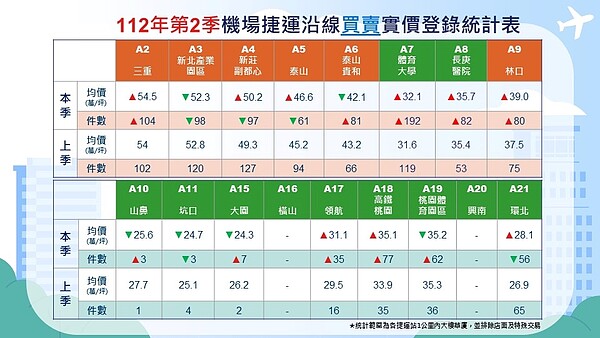 112年第二季機捷沿線不動產交易行情。圖／取自桃園市蘆竹地政事務所臉書