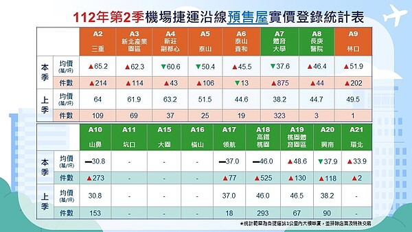 112年第二季機捷沿線不動產交易行情。圖／取自桃園市蘆竹地政事務所臉書