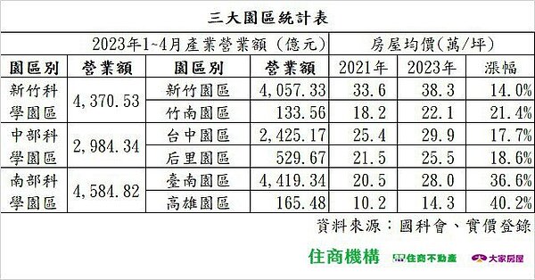 三大園區統計表。資料來源／住商不動產