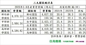 南科超車竹科！營業額、房價漲幅雙冠王