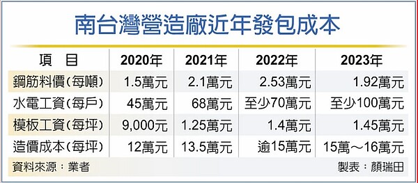 南台灣營造廠近年發包成本
