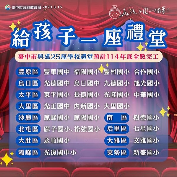 給孩子一個禮堂計畫,共補助25所國中小興建。圖/教育局提供