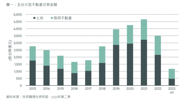CBRE世邦魏理仕2023年上半年台灣投資市場報告。圖／取自CBRE