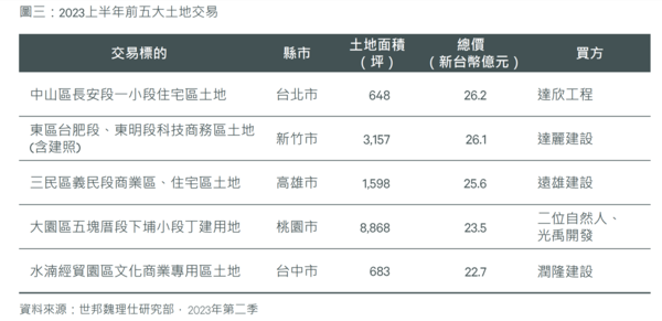 CBRE世邦魏理仕2023年上半年台灣投資市場報告。圖／取自CBRE