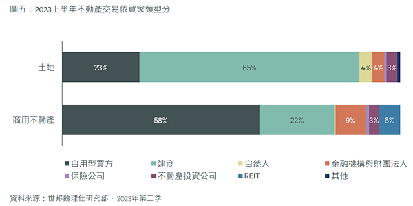 CBRE世邦魏理仕2023年上半年台灣投資市場報告。圖／取自CBRE