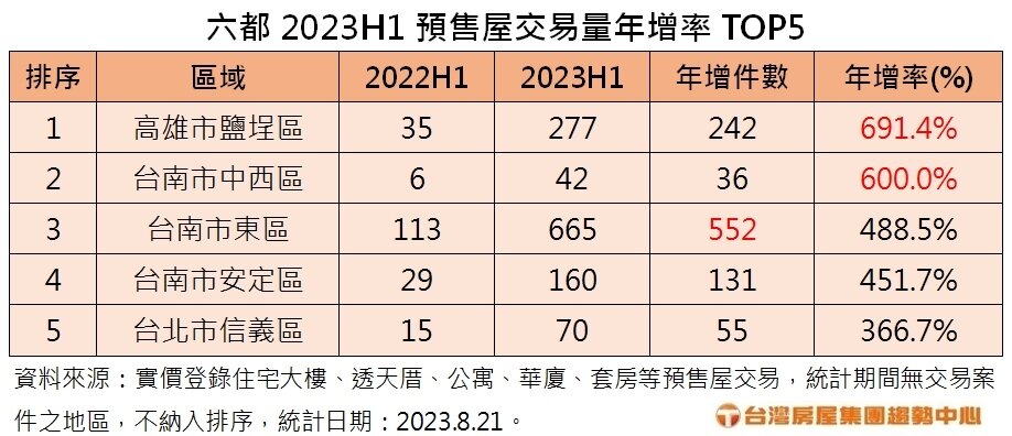 ▼2023第一季,六都預售屋交易量年增率。(圖/台灣房屋提供)