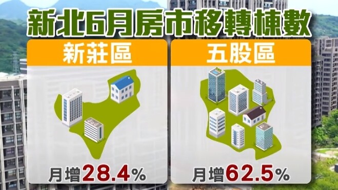 ▼產業進駐推升住宅需求，五股移轉棟數激增6成。（圖／東森財經）