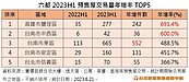 不畏打炒房！高雄「這區」預售交易量暴增近7倍　南二都最火熱