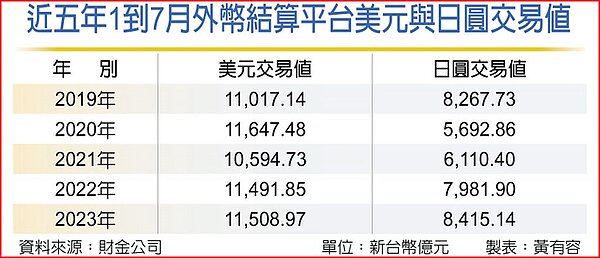 近五年1到7月外幣結算平台美元與日圓交易值