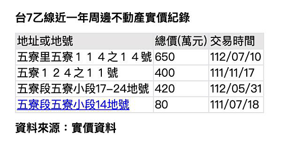 資料來源/信義房屋