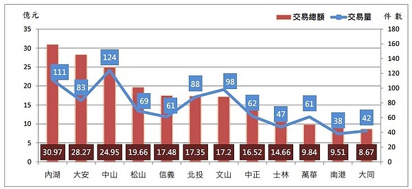 112 年05月台北市12行政區買賣交易件數與總額分布圖。圖／台北地政局提供