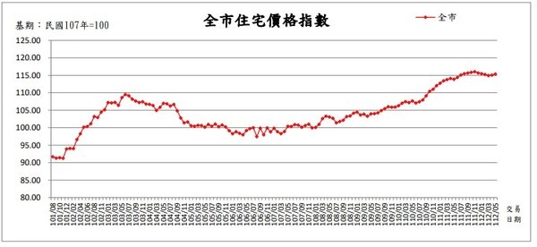 112年5月台北市住宅價格指數 。圖／台北地政局提供