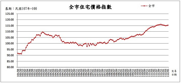 112年5月台北市住宅價格指數 。圖／台北地政局提供