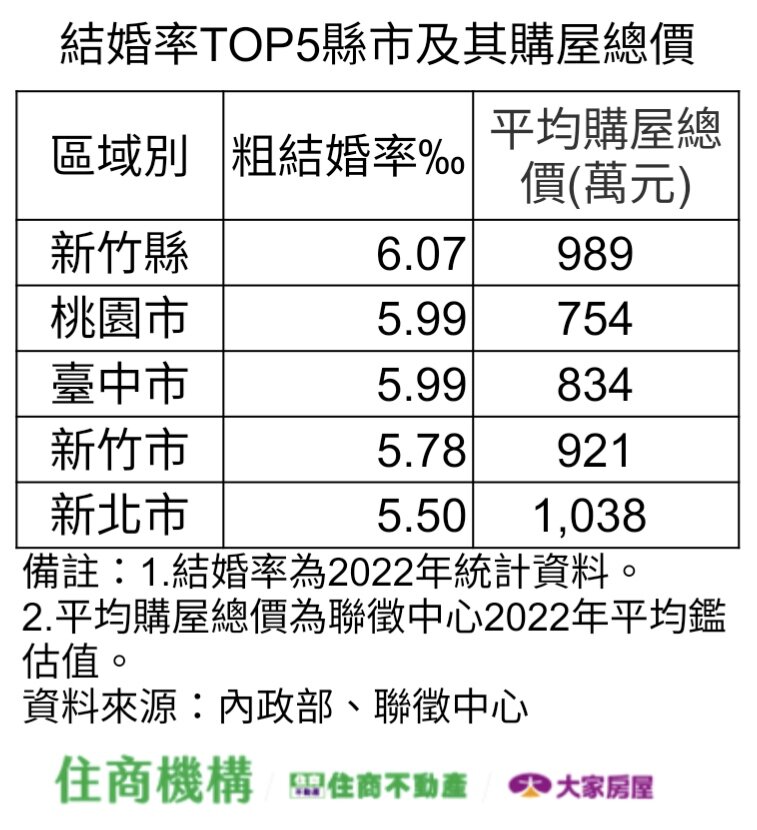 ▼結婚率高低與在地發展及薪資狀況有正相關。(圖/<a href="http://www.hbhousing.com.tw/" target="_blank"><span style="color:#000000;">住商機構</span></a>提供)