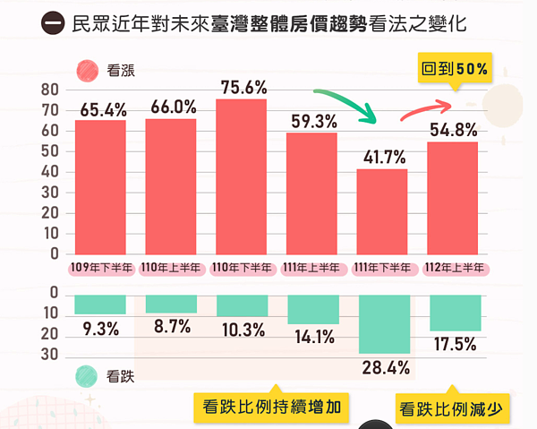 僑馥建經與逢甲大學合作的「民眾購屋意願與需求調查」，最新2023年上半年的調查結果。圖／取自僑馥建經