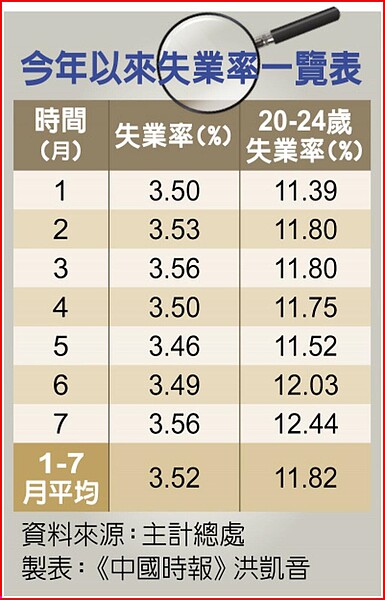 今年以來失業率一覽表。圖／洪凱音