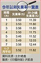 創10個月新高　每8名青年1人失業