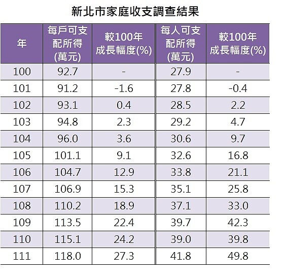 新北市家庭收支調查結果。圖／主計處提供