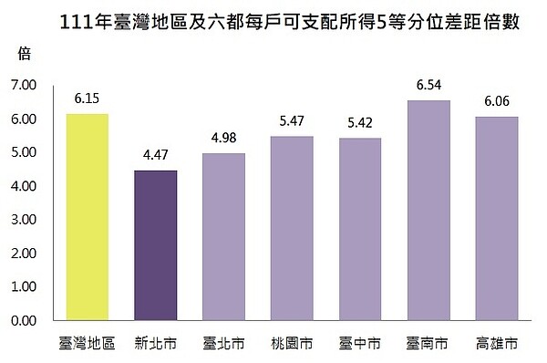 111年臺灣地區及六都每戶可支配所得5等分位差距倍數。圖／主計處提供	