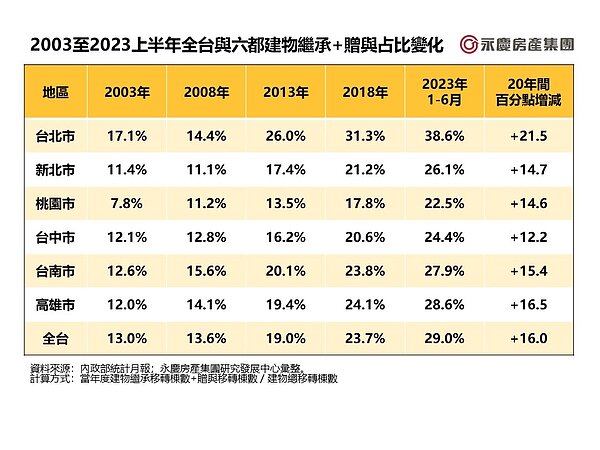 表一、2003至2023上半年全台與六都建物繼承＋贈與占比變化。圖／永慶房產集團提供