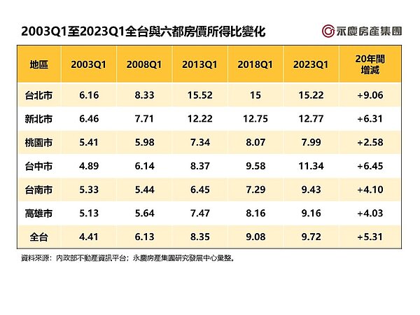 表二、2003Q1至2023Q1全台與六都房價所得比變化。圖／永慶房產集團提供