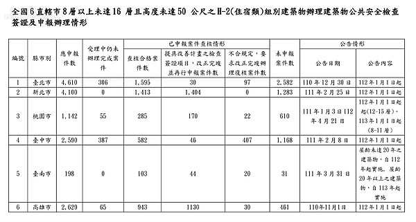 全國 6 直轄市 8 層以上未達 16 層且高度未達 50 公尺之 H-2(住宿類)組別建築物辦理建築物公共安全檢查簽證及申報辦理情形。圖／營建署提供