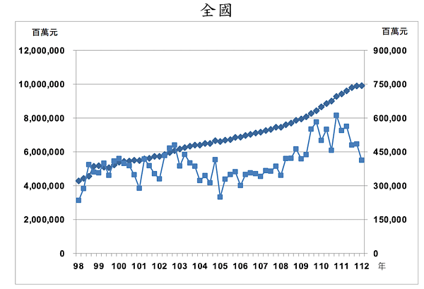 購置住宅貸款趨勢圖。圖／取自住宅資訊統計彙報