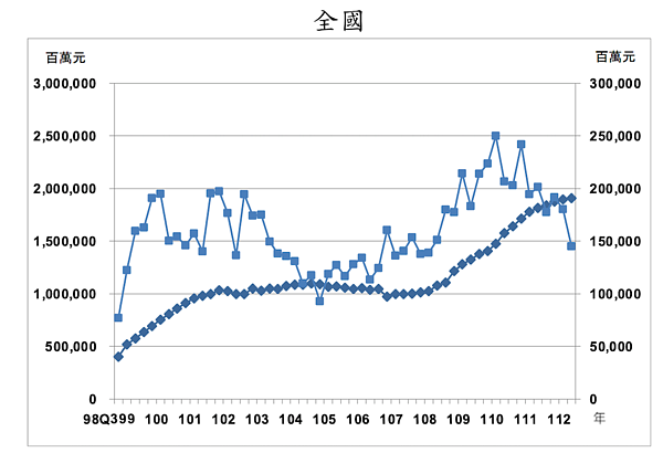 住宅建築貸款趨勢圖。圖／取自住宅資訊統計彙報