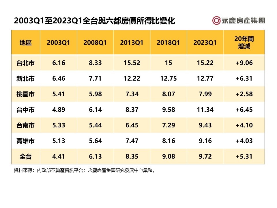 ▼20年來房價所得比的倍數也增加得相當驚人。（圖／<a href="https://knowhow.yungching.com.tw/" data-cke-saved-href="https://knowhow.yungching.com.tw/" target="_blank"><span style="color:#000000;">永慶房產集團</span></a>提供）