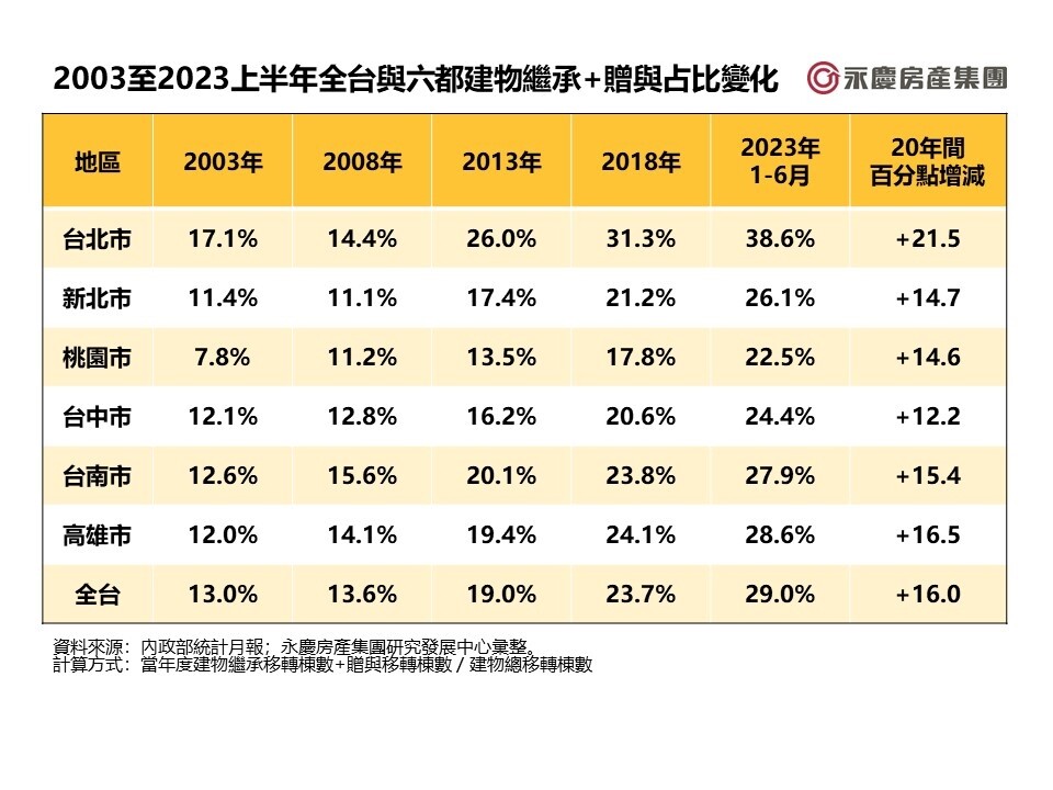 ▼20年來建物繼承和贈與的移轉棟數佔比急增。（圖／<a href="https://knowhow.yungching.com.tw/" data-cke-saved-href="https://knowhow.yungching.com.tw/" target="_blank"><span style="color:#000000;">永慶房產集團</span></a>提供）