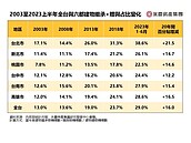 買不起媽送你！全台建物移轉數　繼承贈與佔比直逼3成