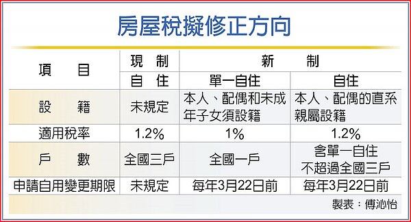 房屋稅擬修正方向