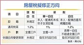 房屋稅將有大變革！申請自住稅率　後年起須設籍