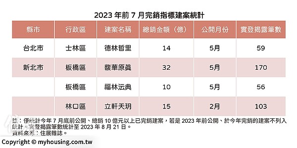 今年前7月開案完銷的建案一覽。圖／住展雜誌提供