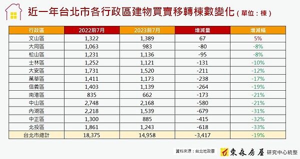 2023年前7月北市建物買賣移轉棟數統計。圖／東森房屋研究中心提供