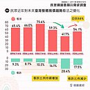 逾5成民眾認為房價還會漲！新竹人比例最高　學者：沒人願意虧錢賣