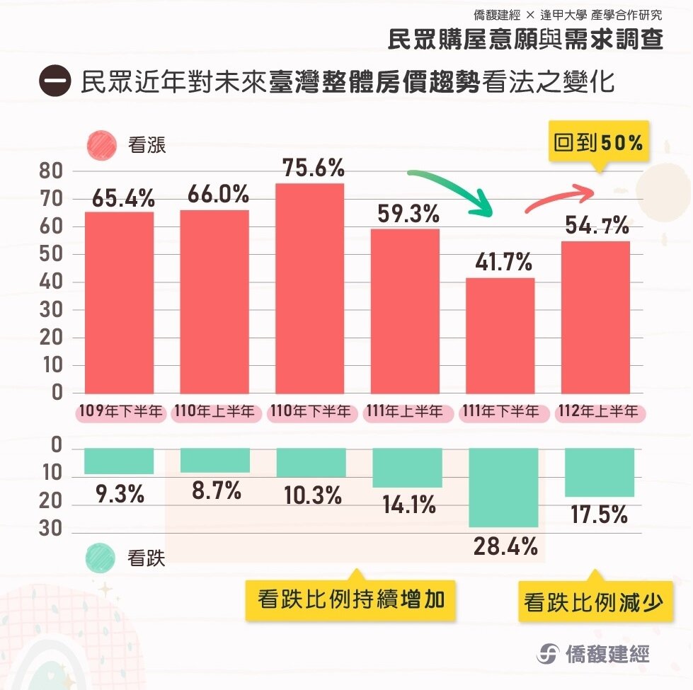 ▼民眾對未來房價看法仍以上漲為最多。(圖/<a href="https://ctopmap.ctop.tw/home" data-cke-saved-href="https://ctopmap.ctop.tw/home" target="_blank"><span style="color:#000000;">僑馥建經</span></a>)