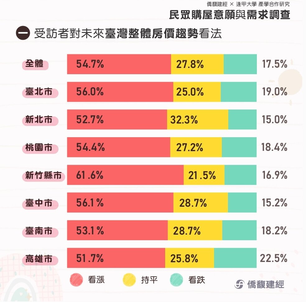 ▼新竹民眾看漲比例高達6成。(圖/<a href="https://ctopmap.ctop.tw/home" data-cke-saved-href="https://ctopmap.ctop.tw/home" target="_blank"><span style="color:#000000;">僑馥建經</span></a>)