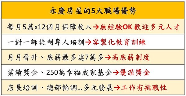 永慶房屋的5大職場優勢。圖/永慶房產集團提供