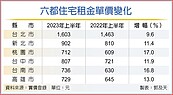 升息、需求帶動　上半年六都租金年漲一成