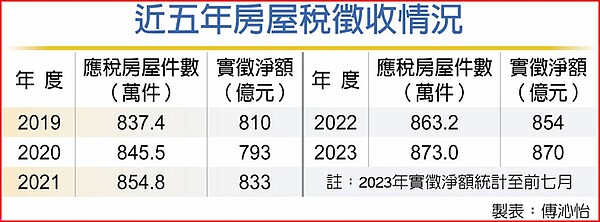 近五年房屋稅徵收情況。圖／傅沁怡