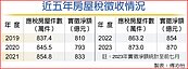 前七月房屋稅收創高　全年目標提前達陣