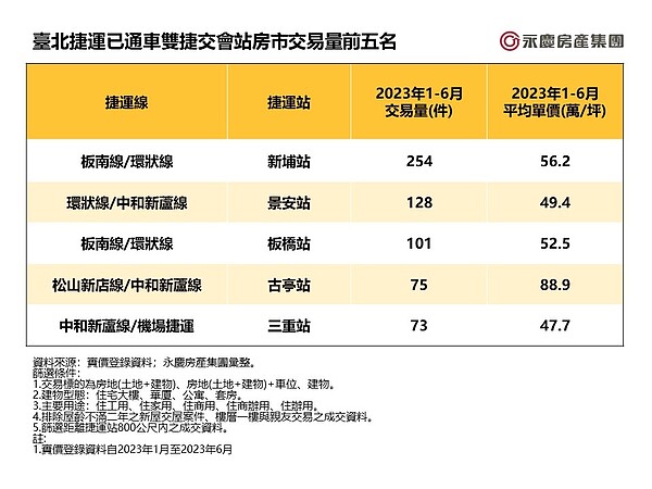 台北捷運已通車雙捷交會站房市交易量前五名。圖／資料來源：實價登錄資料；永慶房產集團彙整