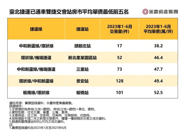 台北捷運已通車雙捷交會站房市平均單價最低前五名。圖／資料來源：實價登錄資料；永慶房產集團彙整