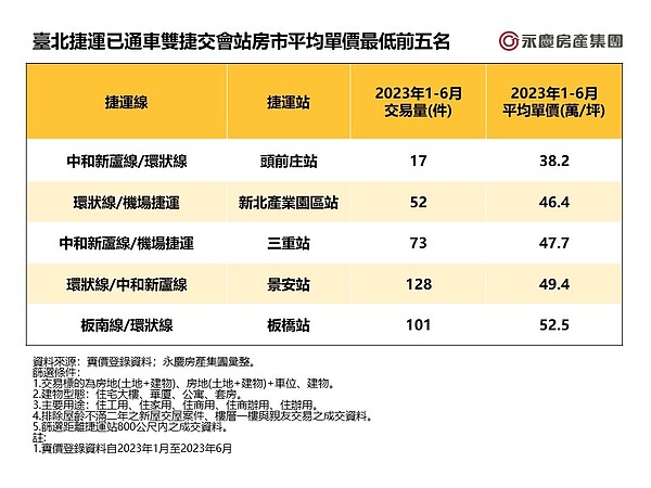 台北捷運已通車雙捷交會站房市平均單價最低前五名。圖／資料來源：實價登錄資料；永慶房產集團彙整