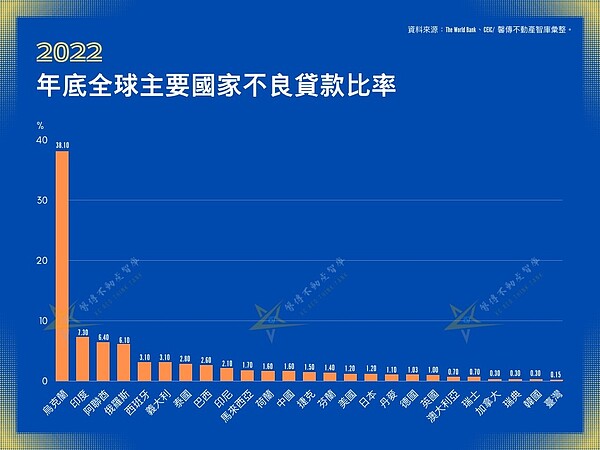 全球各國銀行的不良貸款率（Bad Loan Ratio）。圖／馨傳不動產智庫彙整提供