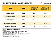 雙捷交會房市夯！新埔平均「一天賣一間」　這站最低只要3字頭